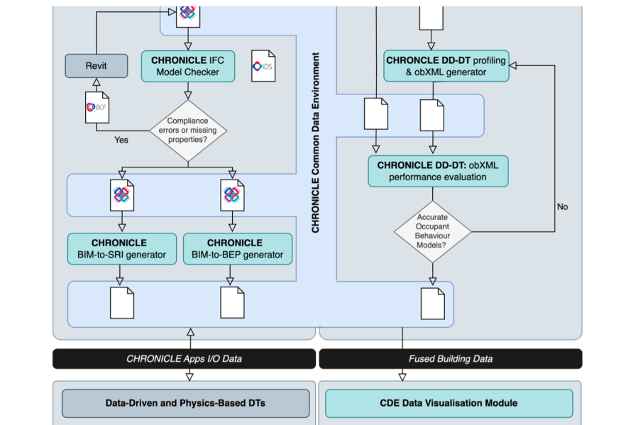 CHRONICLE verbindt BIM automatisch aan energie- en SRI-modellen